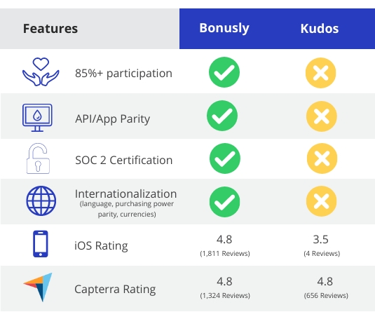 Kudos-Competitor-Comparison-Chart-for-Landing-Page